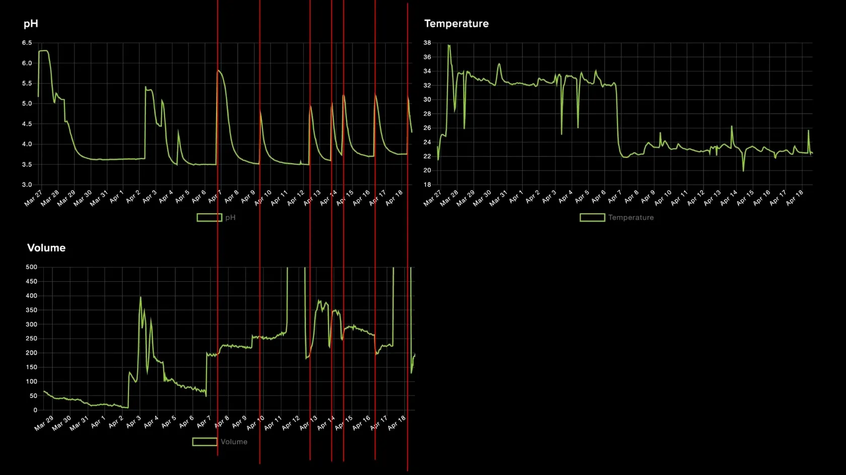 Sensor data is gathered and analysed in a dashboard